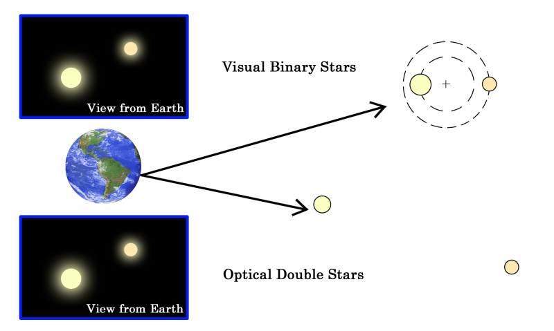 * **Optical doubles** merely appear to be closely aligned (one star may be many times further away than the other), 
* Stars in a **binary system** are the same distance from us and orbit their common centre of gravity (mass).