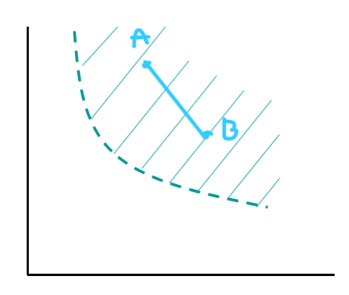 <p><span style="color: inherit;">A common property of “Standard” Indifference Curves”</span></p>