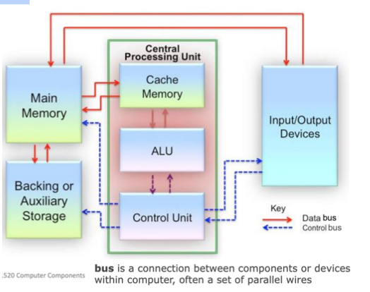 Outside the CPU:
Main memory
Data Bus
Control Bus 

Inside the CPU:
Cache memory
ALU - Algorithmic Logic Unit 
Control Unit 
Registers 

Note: Speed of a computer is referred to as a ‘clock speed’