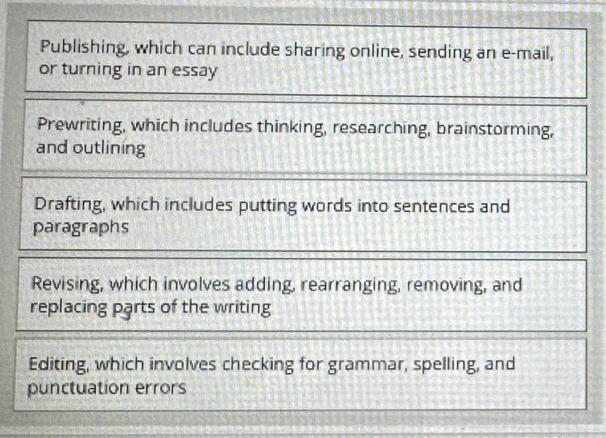 <p>Identify the correct order of steps for the writing process. (Move the options into the box on the right, placing them in the selected order. Use all the options.) </p>