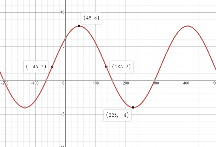 <p>Amplitude = 6</p><p>Period= 360</p><p>Phase Shift = -45</p><p>Vertical Shift = 2</p>