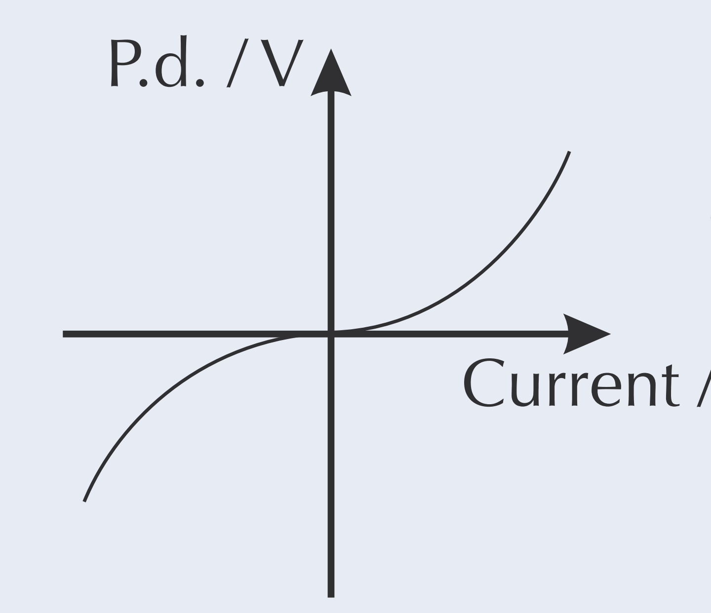 What component is this V/I graph for?
