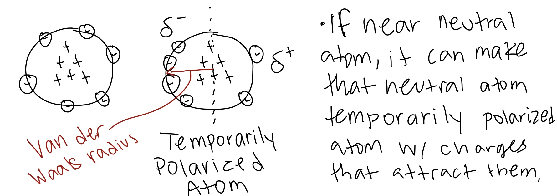 <p>Occur between two neutral molecules/atoms by temporary dipole moments because of fluctuations in the electron clouds.</p><p>Ex: Gecko climbing the wall, base stacking</p>