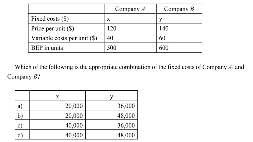 <p>Q78. Break-even point (BEP) is a point where total costs and total revenue are equal. The table below shows the fixed costs, price per unit, variable costs per unit, and BEP in units for Company A and Company B.</p>