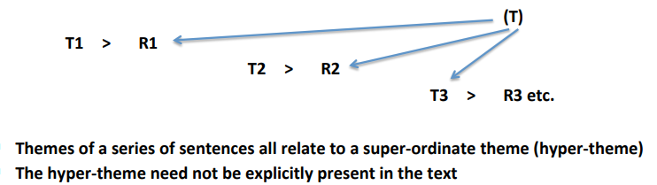 <p>many &nbsp;consecutive &nbsp;sentences &nbsp;deal &nbsp;with &nbsp;a &nbsp;theme &nbsp;that &nbsp;is &nbsp;not &nbsp;explicitly &nbsp;mentioned &nbsp; (hyper-­‐theme)</p><p><em>(1) &nbsp;First &nbsp;the &nbsp;radiator &nbsp;in &nbsp;the &nbsp;car &nbsp;went &nbsp;bad. &nbsp;</em></p><p><em>(2) &nbsp;Then &nbsp;the &nbsp;starter &nbsp;went &nbsp;out. &nbsp;</em></p><p><em>(3) &nbsp;Next &nbsp;it &nbsp;was &nbsp; a &nbsp;flat &nbsp;tire. &nbsp;</em></p><p><em>(4). &nbsp;Then &nbsp;the &nbsp;breaks &nbsp;wouldn’t &nbsp;work &nbsp;well. &nbsp;</em></p><p><em>(5) &nbsp;After &nbsp;they &nbsp;were &nbsp;fixed &nbsp;the &nbsp; transmission &nbsp;went &nbsp;out. &nbsp;</em></p><p><em>(6) &nbsp;It &nbsp;had &nbsp;been &nbsp;clear &nbsp;to &nbsp;me &nbsp;for &nbsp;a &nbsp;while &nbsp;that &nbsp;the &nbsp;car &nbsp;had &nbsp;to &nbsp;go. &nbsp;</em></p>