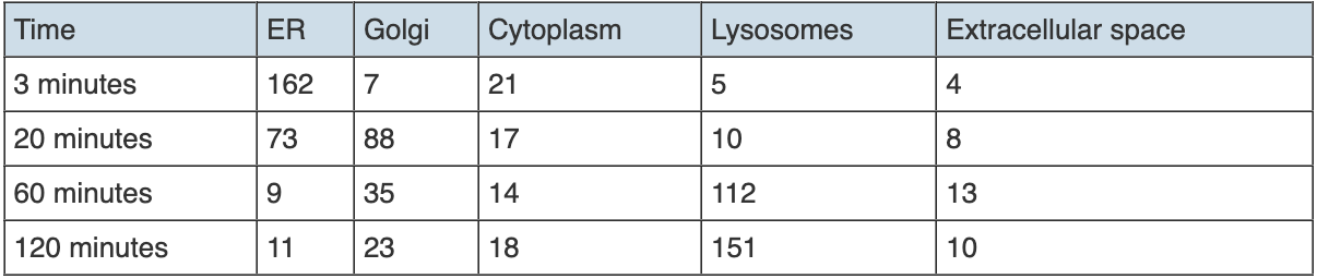 <p><span style="font-family: sans-serif; color: rgb(51, 51, 51)">Based on these data, what is the most likely function of the cells in this experiment?</span></p>