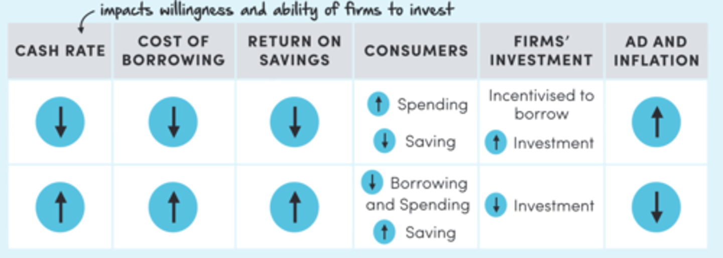 <p>The cash rate represents the cost of borrowing</p>