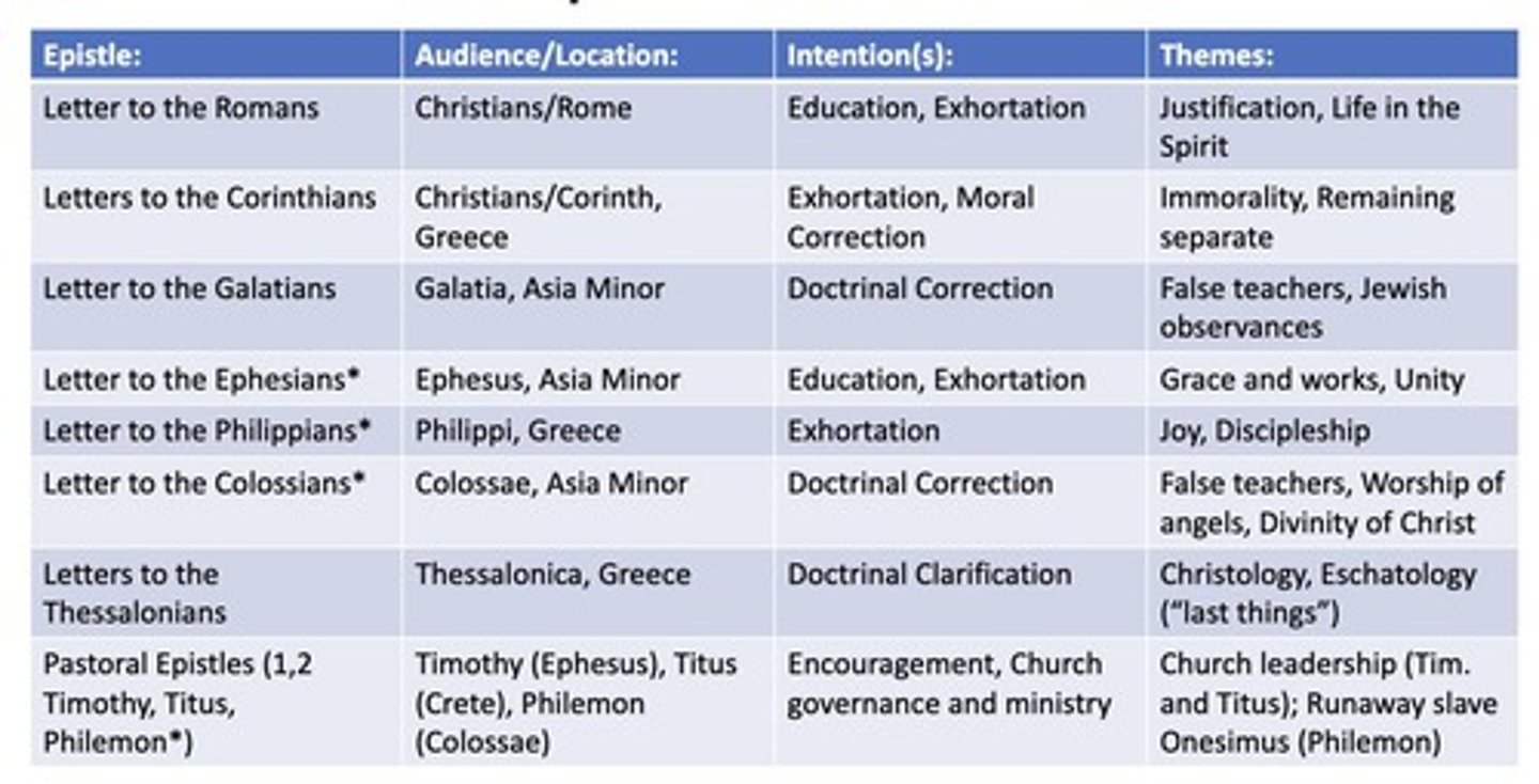 <p>Letters written by Paul that are vital for developing Christian theology and vocabulary.</p>