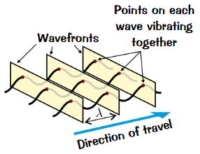 <p>Imaginary <strong>planes</strong> that cut across multiple waves, connecting points on adjacent waves which are <strong>vibrating together</strong></p><p>Distance between each wavefront = <strong>one wavelength</strong></p>