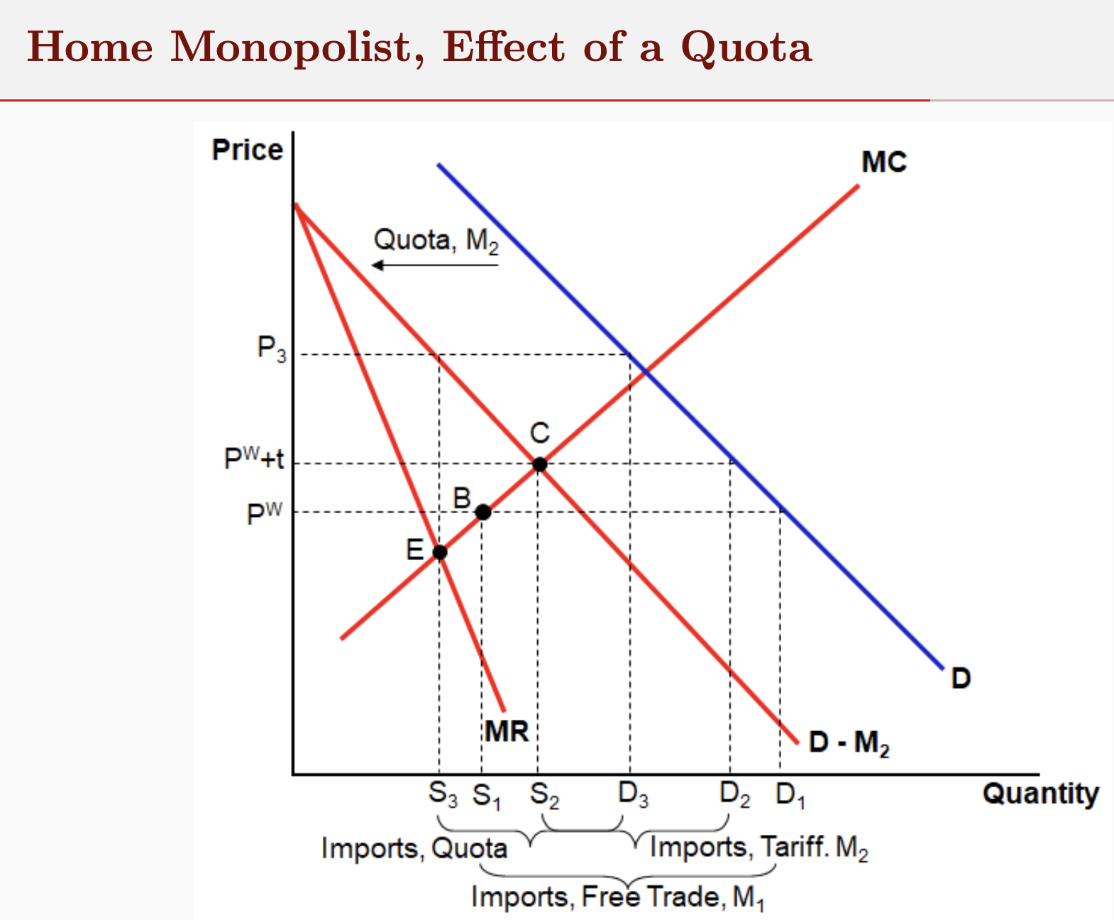 <p>With quota, the monopolist sets Q where new MR = MC (E)</p><ul><li><p>S = S3   P = P3   D = D3 </p></li><li><p>M same as under tariff (M2)</p></li></ul><p>Under FT monopolist produces as B </p><p>Under tariff monopolist produces at C</p>