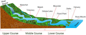 <p>What landforms are there in the lower course of a river?</p>