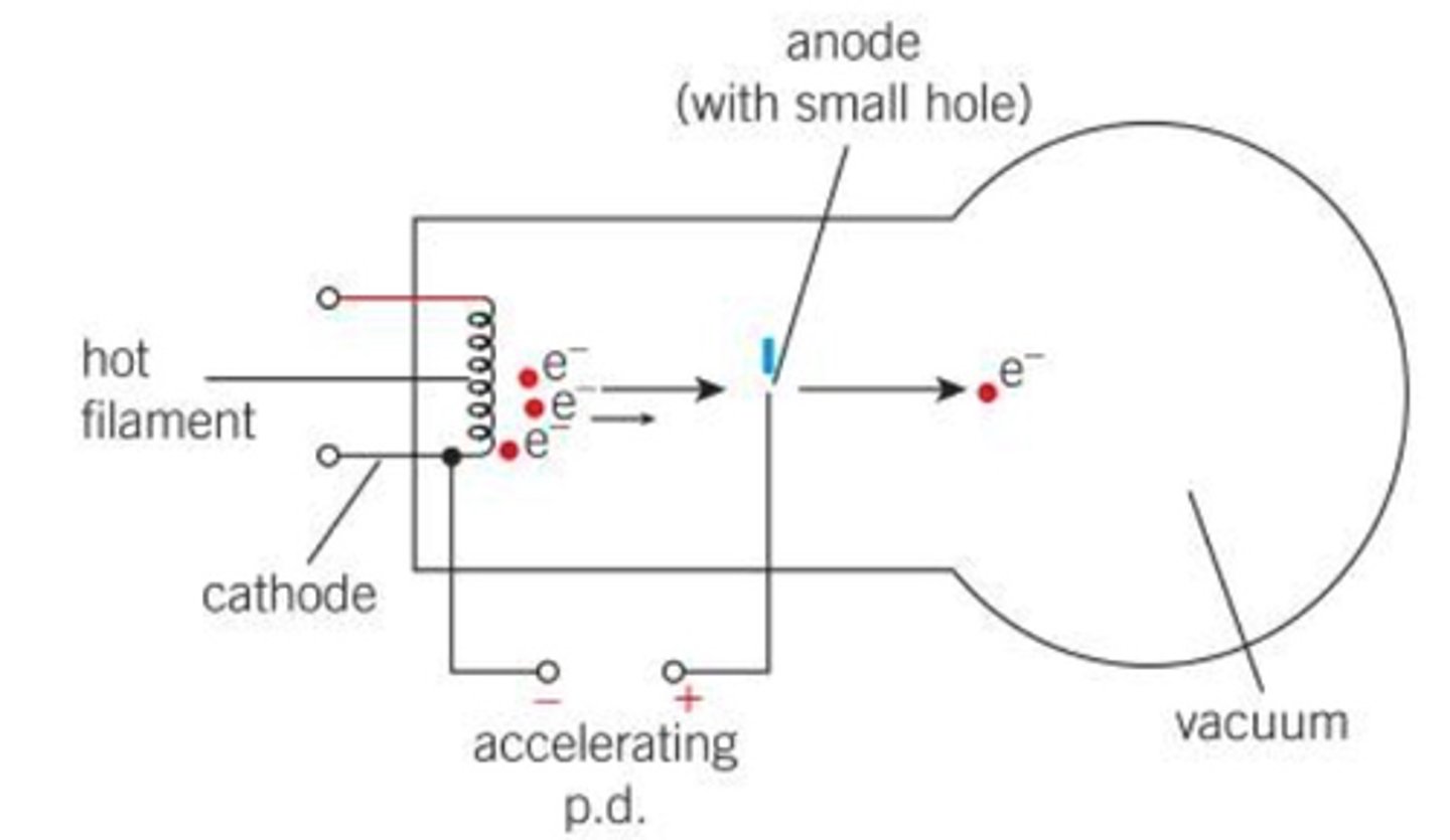 <p>- hot fillament heated by an electric current which gain enough kinetic energy to escape from the surface through thermionic emission</p><p>- when placed in a vacuum with an anode, the fillament acts as a cathode meaning there is a potential difference causing the freed electron to accelerate towards the anode</p><p>- if the anode has a hole in it, electrons can pass through it creating a beam of electrons with a specific kinetic energy</p>