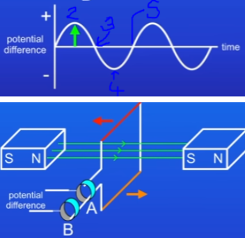 <p>Alternator is a coil of wire rotating in a magnetic field:</p><ul><li><p>Coil is connected to 2 metal rings called commutators, which allow current to pass out of coil.</p></li><li><p>A p.d is induced when the wire passes through the magnetic field</p></li><li><p>graph shows how the p.d changes</p></li></ul><ol><li><p>red side of the wire always connects onto ring A, and orange side always connects onto ring B</p></li><li><p>the max p.d is when the coil is horizontal. At this point, the wire is sweeping directly through the magnetic field lines at the fastest possible rate.</p><ul><li><p>red side moving down and orange side moving up</p></li></ul></li><li><p>coil is vertical = p.d is zero, since coil is moving parallel to the field. At this point, the coil is not cutting through the magnetic field lines.</p></li><li><p>coil continues around = get a p.d again but with reversed direction, since the 2 sides of the coil are now moving in a different direction to before</p><ul><li><p>red side moving up and orange side moving down</p></li></ul></li><li><p>again coil is vertical = p.d is zero, since coil is moving parallel to the field and not cutting flux</p></li></ol><ul><li><p><span style="color: yellow">since two sides of the coil are attached to two different rings, and alternator produces an alternating p.d and alternating current</span></p></li></ul>