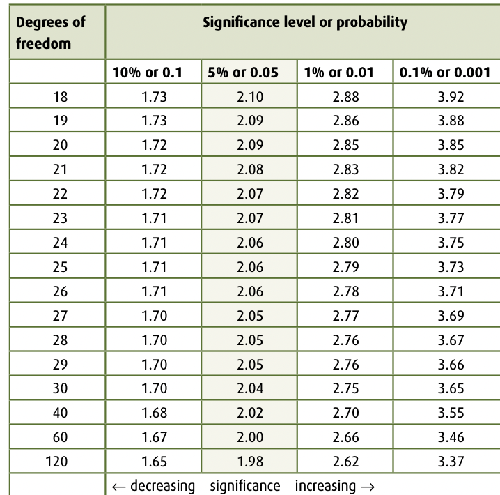 <p>a value for t value is calculated using a formula</p><p>find degrees of freedom (calculated from the sum of the sample sizes of the two groups of data minus two.</p><p><span style="font-family: BemboStd">degrees of freedom = (<em>n</em>1 + <em>n</em>2) − 1. number of values in sample is n</span></p><p><span style="font-family: BemboStd">find the t value on that degrees of freedom, and then find the p value, can be a range between two percentages</span></p><p><span style="font-family: BemboStd">You can also look at critical value for 5% and then look if your t value is greater or less than that to estimate if it would be statistically significant or not</span></p>