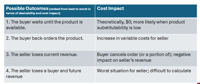 A stockout occurs when desired quantities of finished goods are not available when or where a<br />customer needs them.