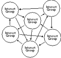 <p>Pluralist Model of Democracy - </p><p>Pluralist Theory:</p>