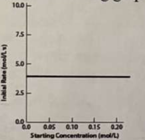 <p>*In an experiment where the concentration of one reactant in a chemical process is varied and the rate is measured, the following graph (initial rate vs concentration) is obtained:<br>What must be the exponent of this reactant in the rate law for this process?<br>a. 1/2  b. 0  c. 1  d. 2  e. 3</p>