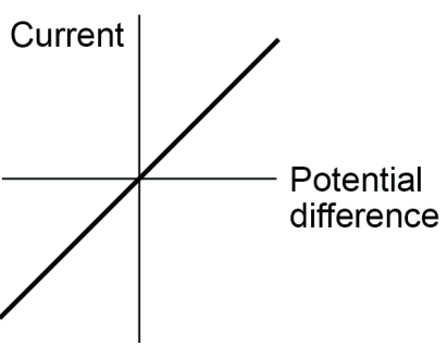 <ul><li><p>linear</p></li><li><p>goes through origin</p></li><li><p>positive correlation</p></li></ul>