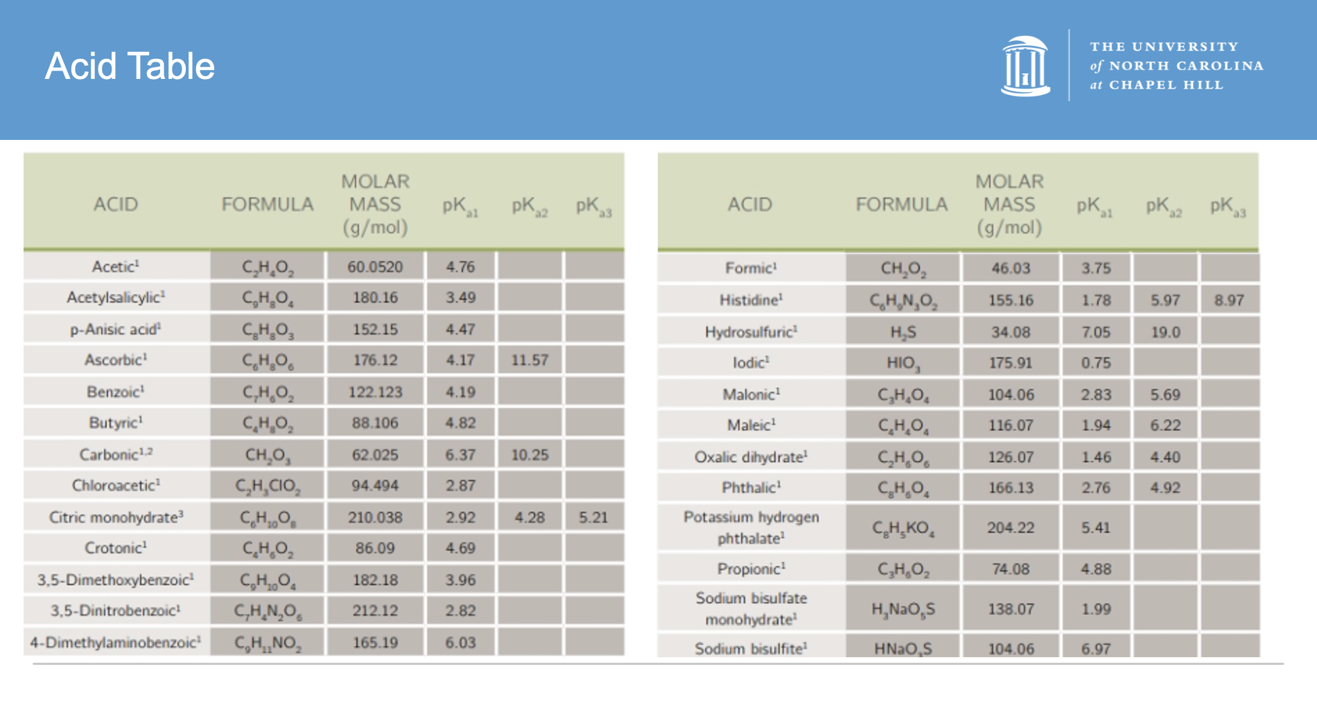 11\. Suppose you were using a correctly standardized NaOH solution to determine the identity of an unknown acid (monoprotic in this example). With the titration curve you measure, you create a first derivative plot to determine the inflection point giving you the equivalence point. You repeat this process as directed for a total of three times and using the half equivalence point you determine the pKa1 from each trial to be 4.67, 4.71, and 4.79. With the equivalence points and masses of unknown acid, you calculate the molar mass from each trial to be 85.44 g/mol, 71.81 g/mol, and 63.70 g/mol.

\
a. 2 points Using Error PPT Slide 34 and the average pKa1 from the three trials, identify the unknown monoprotic acid. Then, using the same table and the average molar mass, identify the monoprotic acid.

\
b. 4 points Determine the relative standard deviations for both the pKa and the molar mass. Based on these values, do you think there was more error in determining the pKa or the molar mass values? What do you think the true identity of the unknown acid is?

\
c. 3 points What type of error led to these different measurements? What are examples of this type of error that could have influenced the results?