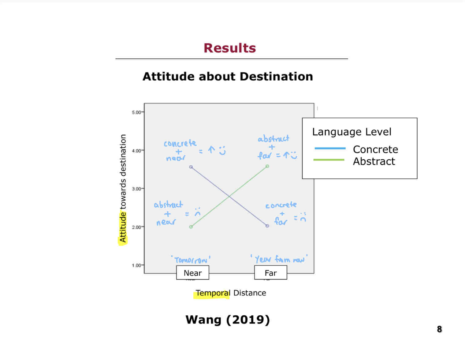 <p>There was an interaction(?) effect between the temporal distance and the language abstraction level.</p><p>Near + abstract = lower attitude towards destination</p><p>Near + concrete = higher attitude towards destination</p><p>Far + abstract = higher attitude towards destination</p><p>Far =+ concrete = lower attitude towards destination.</p>