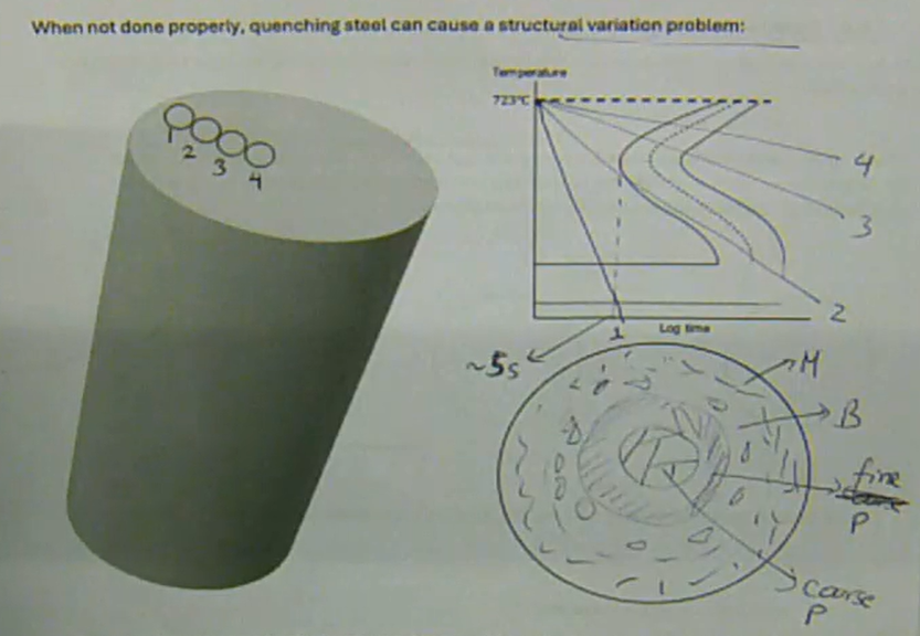 <ul><li><p>when tempering is not done properly, quenching steel can cause a structural variation problem</p></li><li><p>certain areas get cooled faster than others → <span>leads to non-uniform microstructures and mechanical properties, as well as the formation of </span><strong>highly stressed and brittle martensite</strong><span>, which can cause cracking and distortion. Improper quenching can also result in </span><strong>quenching defects</strong><span> such as oxidation, decarburization, and insufficient or uneven hardness across the material</span></p></li></ul><p></p>