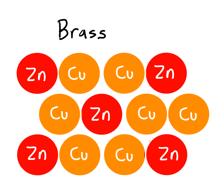 <p>Similar to Interstitial alloys, but instead of filling in the gaps of the host atom it replaces the atoms.</p><p>Radii of <strong>solute</strong> &amp; <strong>solvent</strong> are similar</p><ul><li><p>Solvent = subs with more atoms</p></li><li><p>Solute = subs with less atoms</p></li></ul><p>(eg) Brass: Zinc + Cu</p><p></p>