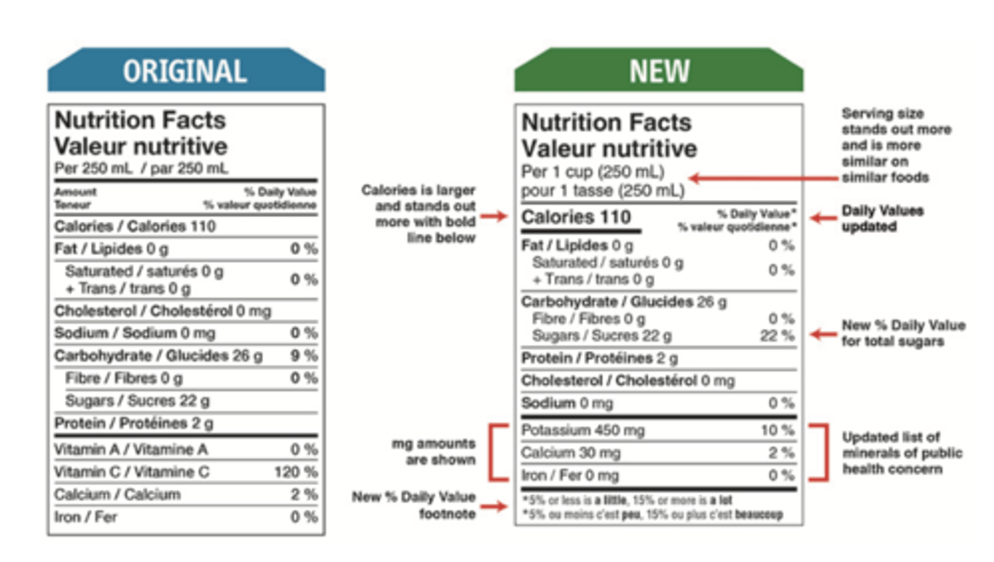 <p>Changes include adding potassium to the nutrition facts table and removing vitamin A and vitamin C. The serving size will be more consistent for similar foods and sugar-based ingredients will be grouped together so you can see where the total sugar falls in the list of ingredients. Sugar will also have %DV indicated on the nutrition facts table allowing Canadians to judge if there is a little or a lot of sugar in the product. The amount of calcium and iron are now given in mg and not just as a percent daily value. (see image)</p>
