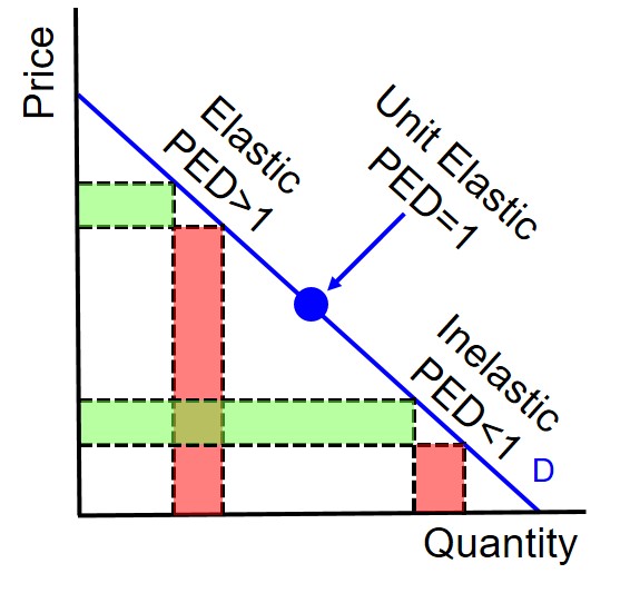 <p>On a downsloping linear demand curve, price elasticity of demand VARIES along the curve. Midpoint of the curve is unit elastic. </p>