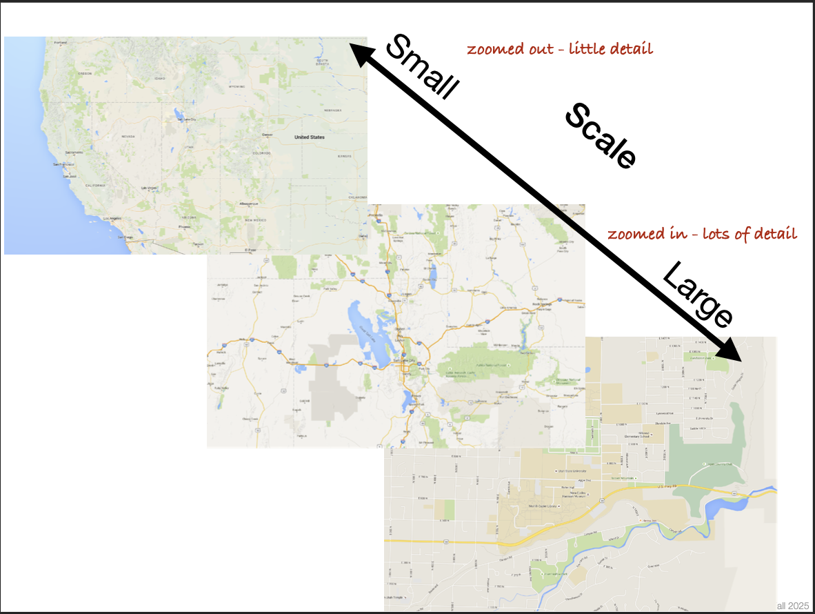 <p>Small scale is zoomed out with little detail. Large Scale is zoomed in with a lot of detail </p>