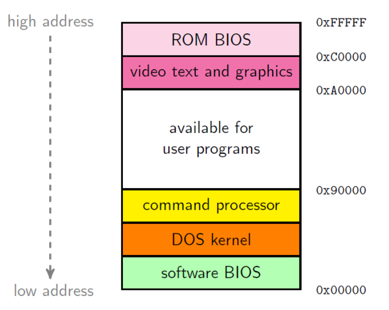 Used for single-tasking operating systems such as MS-DOS.