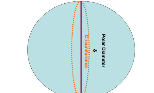 <p>Earth’s Polar Diameter</p>