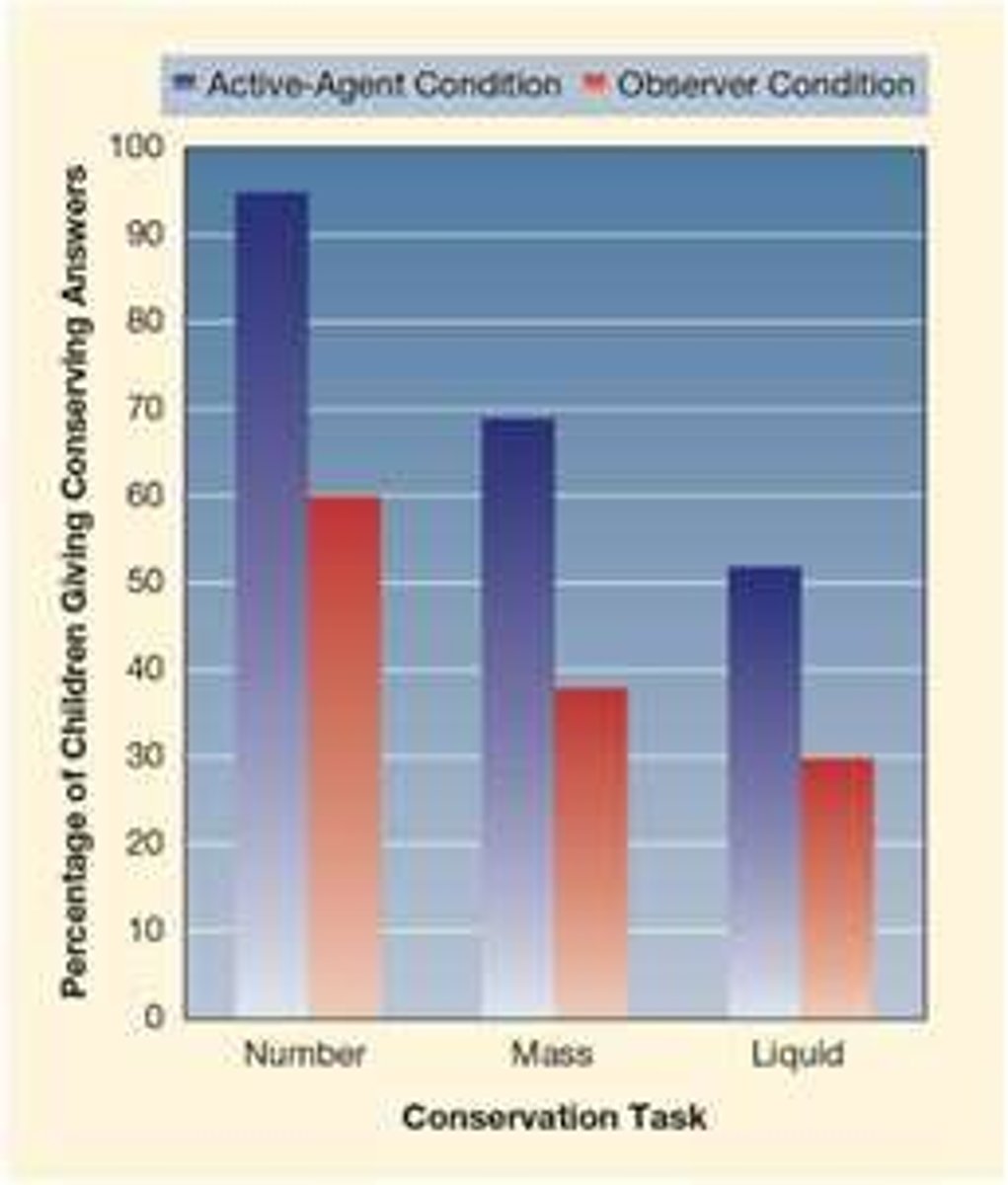 <p>Children who actively transformed materials performed better than those who only observed.</p>