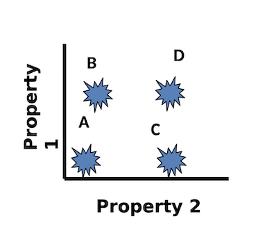 <p>which population is strongly positive for property 2 but negative for property 1?</p>