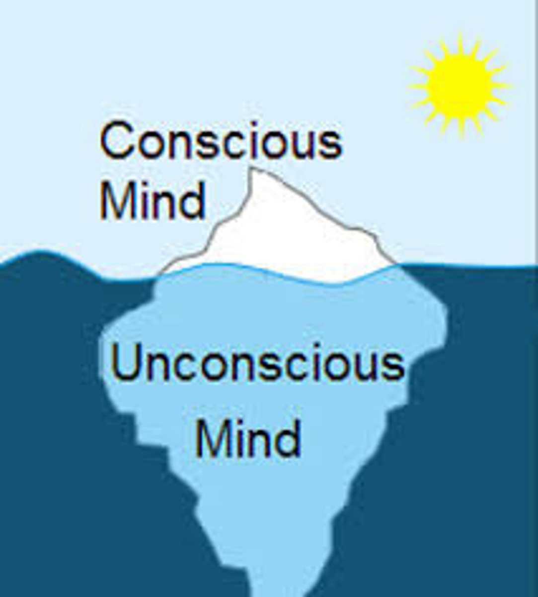 <p>mental activities that occur outside of a person's awareness, such as thoughts, desires, and memories that are hidden from conscious thought</p>