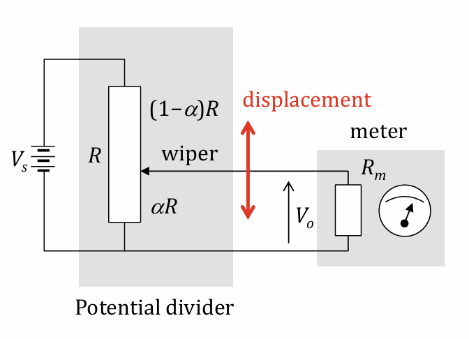 <p>Working principle of resistive potential dividers as displacement transducers</p><ul><li><p>calculation of V0 as it moves along the pot</p></li></ul><p></p>