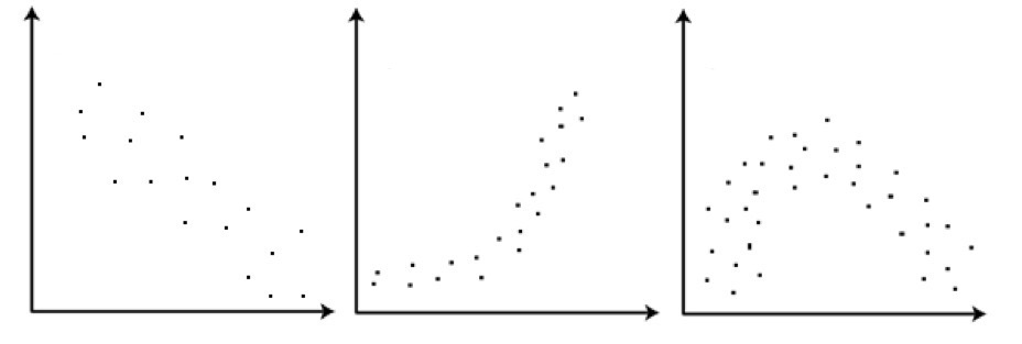 <p>indicate if the graph is monotonic or not</p>