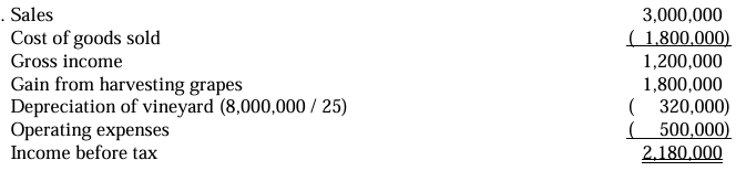 <p>d. The entity shall recognize a gross profit of P3,000,000.</p>