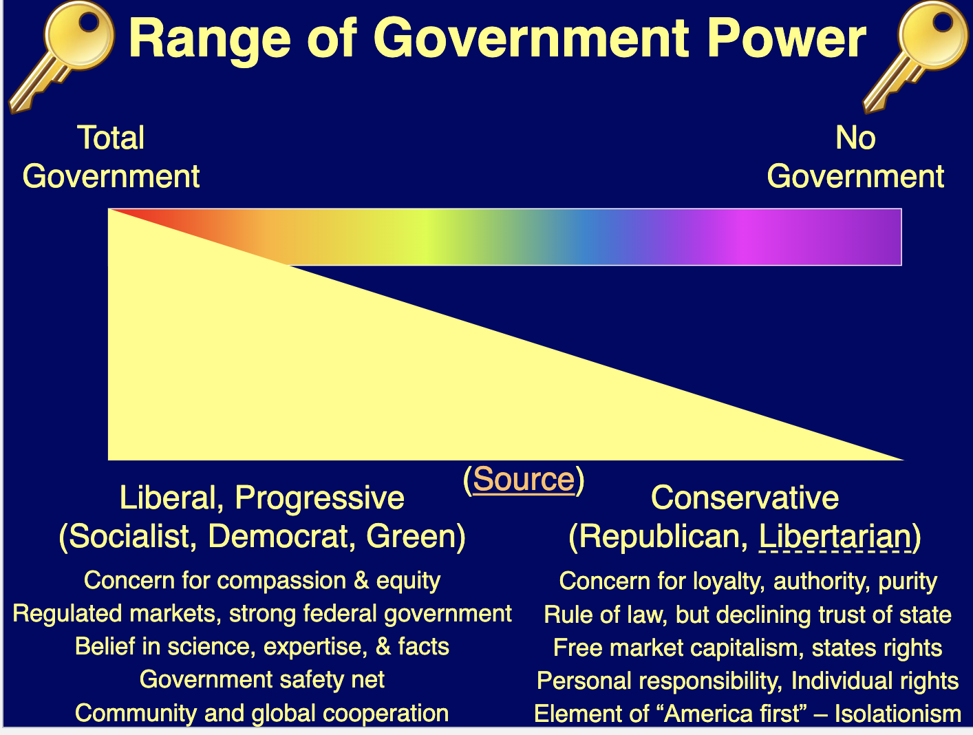 <ul><li><p><strong>Liberals:</strong> Support regulation, strong federal government, and equity.</p></li><li><p><strong>Conservatives:</strong> Prefer market-driven solutions, states’ rights, and individual responsibility</p></li></ul><p></p>
