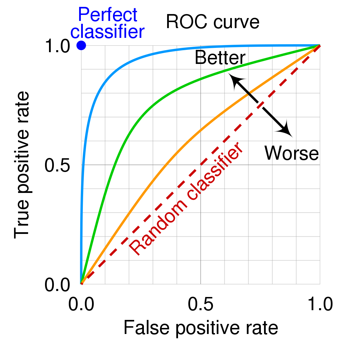 <p><strong>AUC </strong>→ Area Under The Curve</p><p><strong>ROC</strong> → Receiver Operating Characteristics</p><ul><li><p>used to measure performance of classification problems at various threshold settings</p></li><li><p>ROC is a <strong>probability curve</strong> and AUC represents the degree or <strong>measure of separability</strong></p></li><li><p>The higher the AUC, the better the model is at classification</p></li></ul>