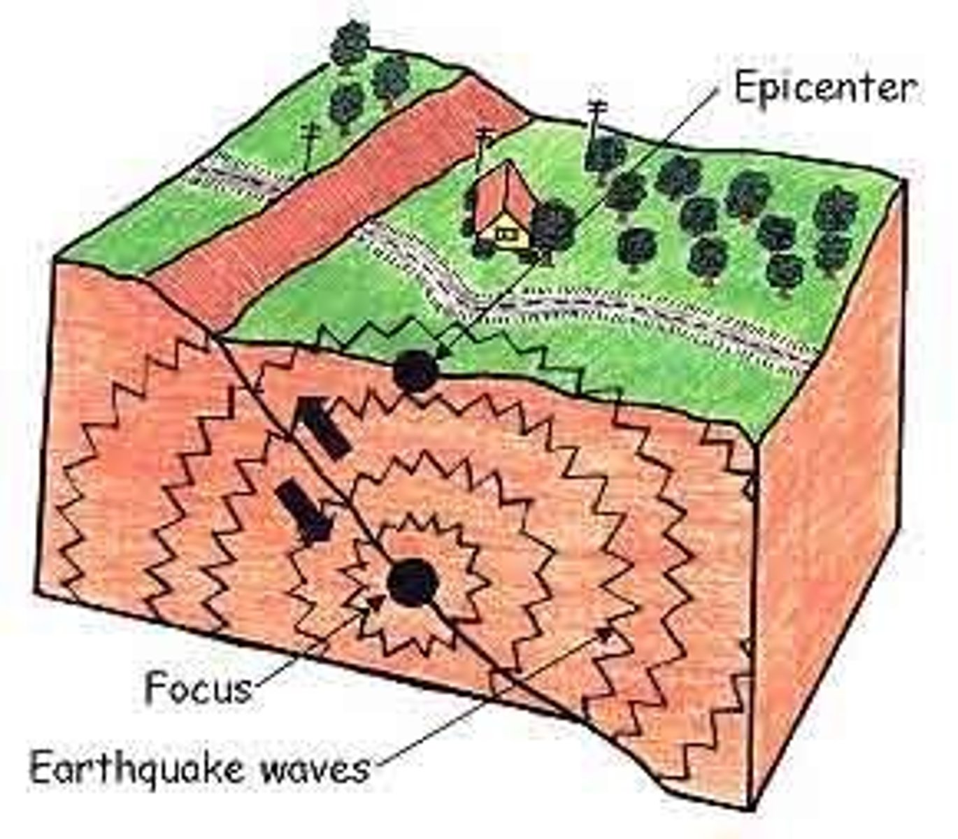 <p>the frequency and intensity of earthquakes experienced over time</p>