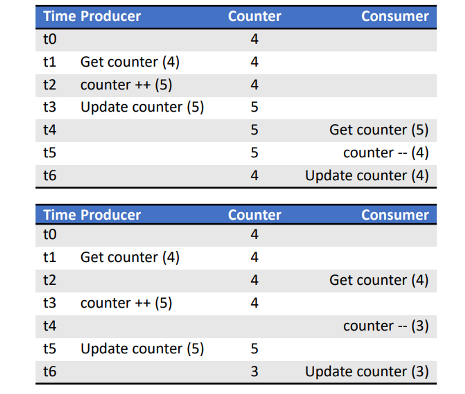 top example - producer executes fully first and then consumer executes fully, sequential

\
bottom example - producer and consumer execute concurrently and counter variable is modified incorrectly, overwritten