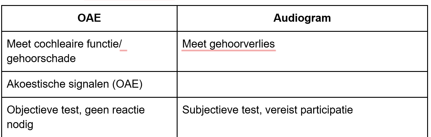 <p>OAE = gehoorschade → endocochleair onderzoeken (retro-→ AEPs tweede deel cursus)</p><p>audiogram = gehoorverlies</p><p>OAE = cocchlea onderzoeken → <strong><u>akoustische</u></strong> reflectie signalen (emisie van de cochlea)</p><p>AEP = zenuwbaan onderzoeken →<strong><u>elektrische</u></strong> signalen</p>