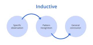 <p>Process of forming a theory or conclusion based on related observations.</p>