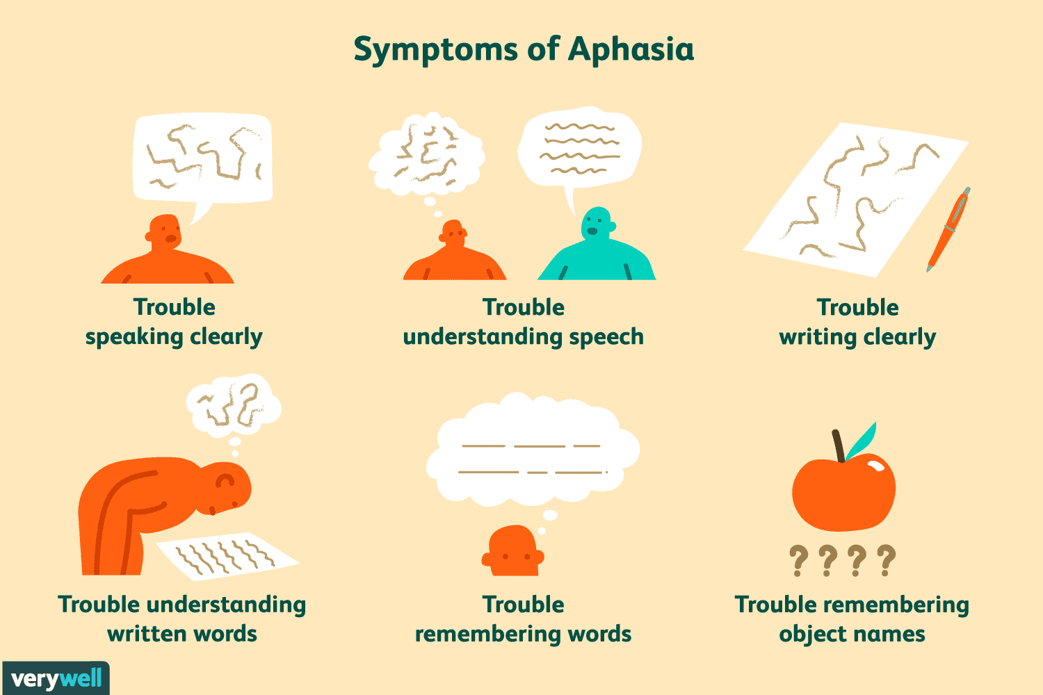 <p>Impairment of the ability to UNDERSTAND or USE language </p>