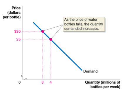<p>a curve that shows the relationship between the price of a product and the quantity of the product demanded</p><ul><li><p>affected by factors other than price</p></li></ul><p></p>