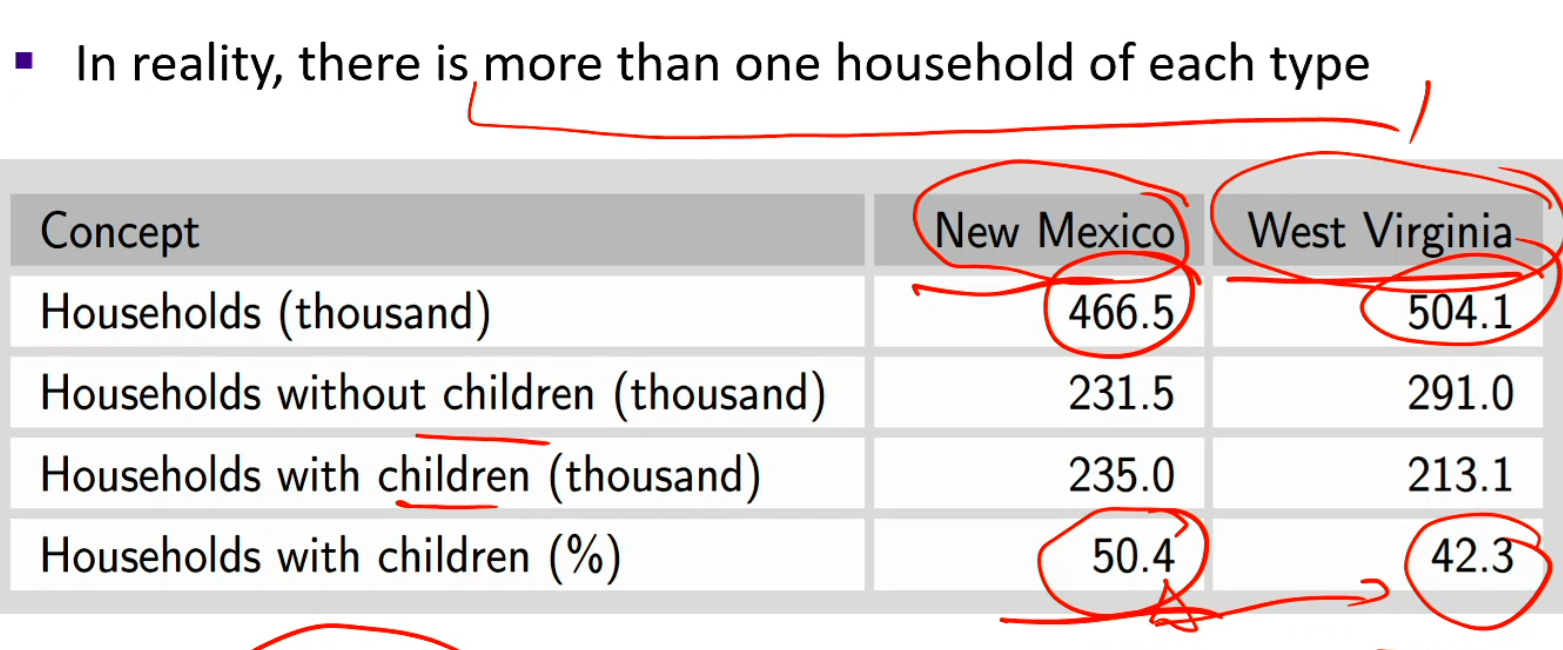 <p>Families and children, by state data</p>