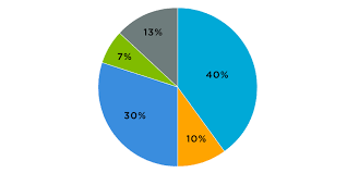 <p>Shows each category as a slice of the "pie." The areas of the slices are proportional to the category frequencies or relative frequencies.</p>