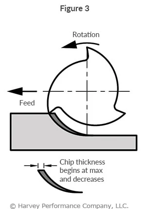 <p>A direction in milling. We prefer climb milling over conventional milling, as climb milling creates thick-to-thin chips that minimize tool overheating. Pictured is climb milling.</p>