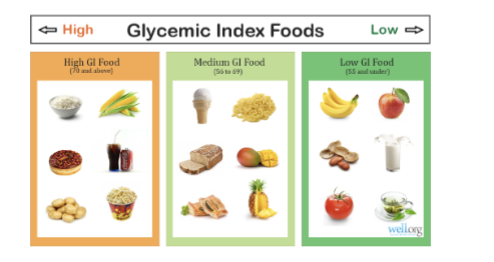 <ul><li><p>A measure of how quickly the CHO you consume increases that level of glucose in your blood</p></li></ul><p></p>