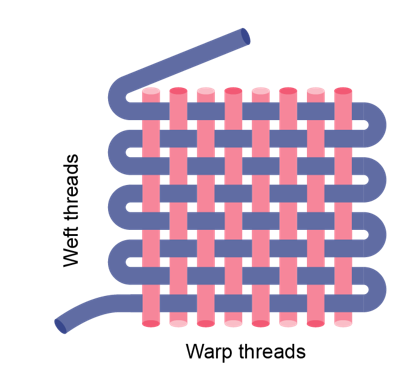 <p>A simple cotton cloth where the warp and weft pass over and under each other forming a criss-cross pattern. Calico (muslin) is naturally grey and can be soft or course.</p>